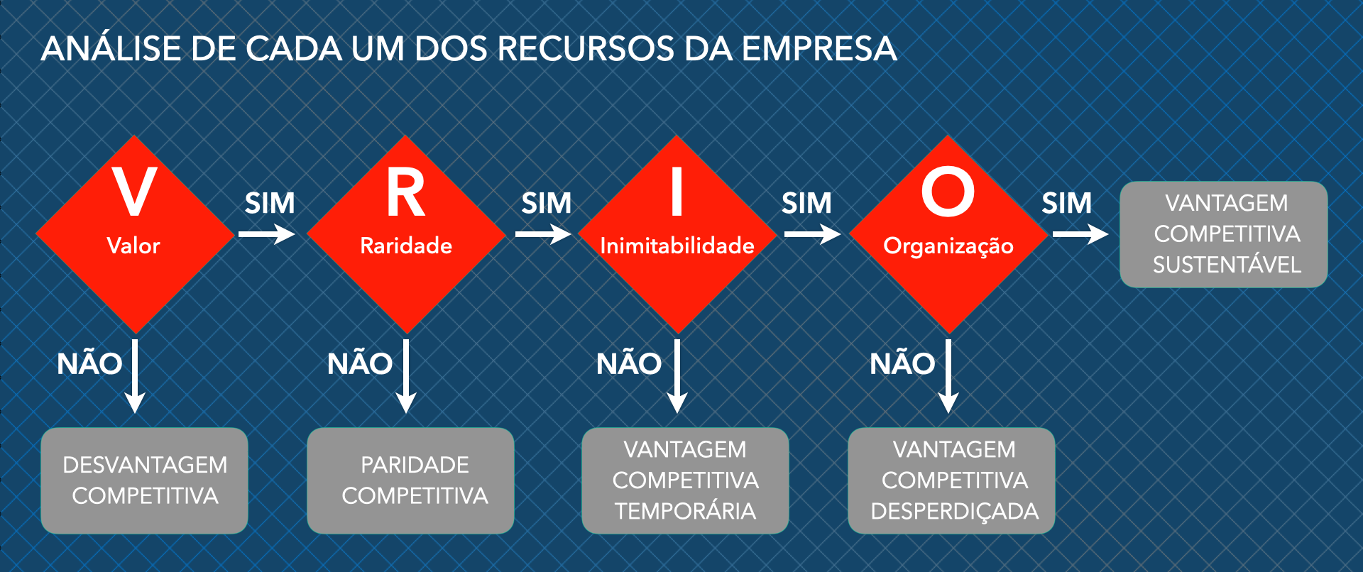 O que é modelo VRIO? Veja suas 4 características e análises